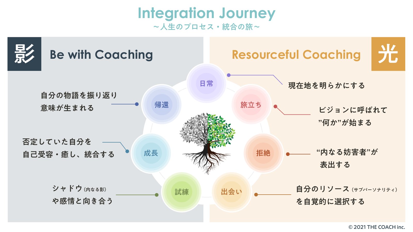 Integration Journey - 人生のプロセス・統合の旅